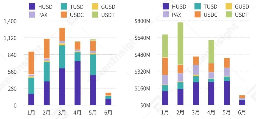 穩定幣每月銷毀次數（左圖）與銷毀數額（右圖），來源：CoinGecko，TokenInsight