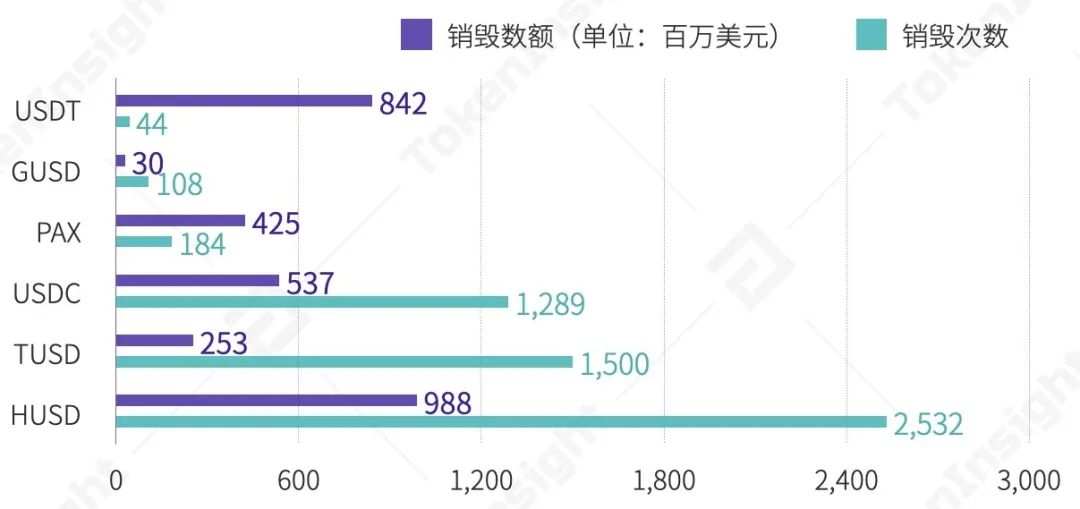 穩定幣銷毀總數額與總次數，來源：CoinGecko，TokenInsight