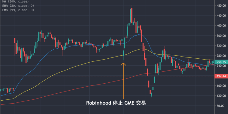 莊家關門放狗!Robinhood暫停WSB概念股交易，散戶提告：聯合操縱GME市場 | 動區動趨-最具影響力的區塊鏈媒體 ...