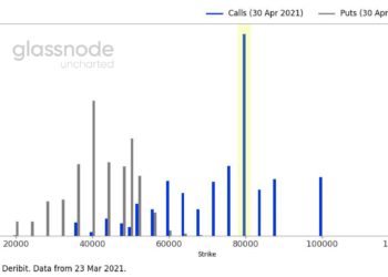 下探5萬鎂免驚？比特幣四月選擇權市場 :「80,000美元」合約佔比最高，累積4千BTC