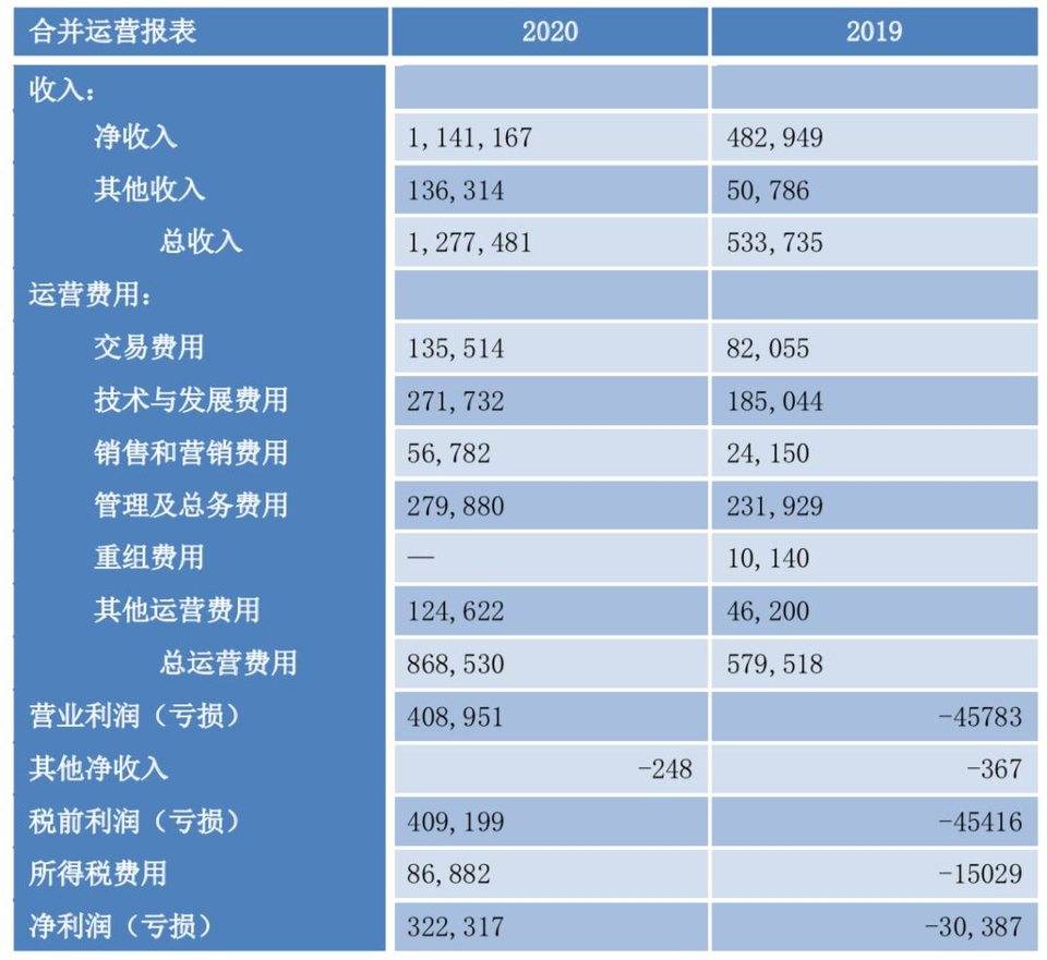 表2:合併運營報表(單位:千美元)