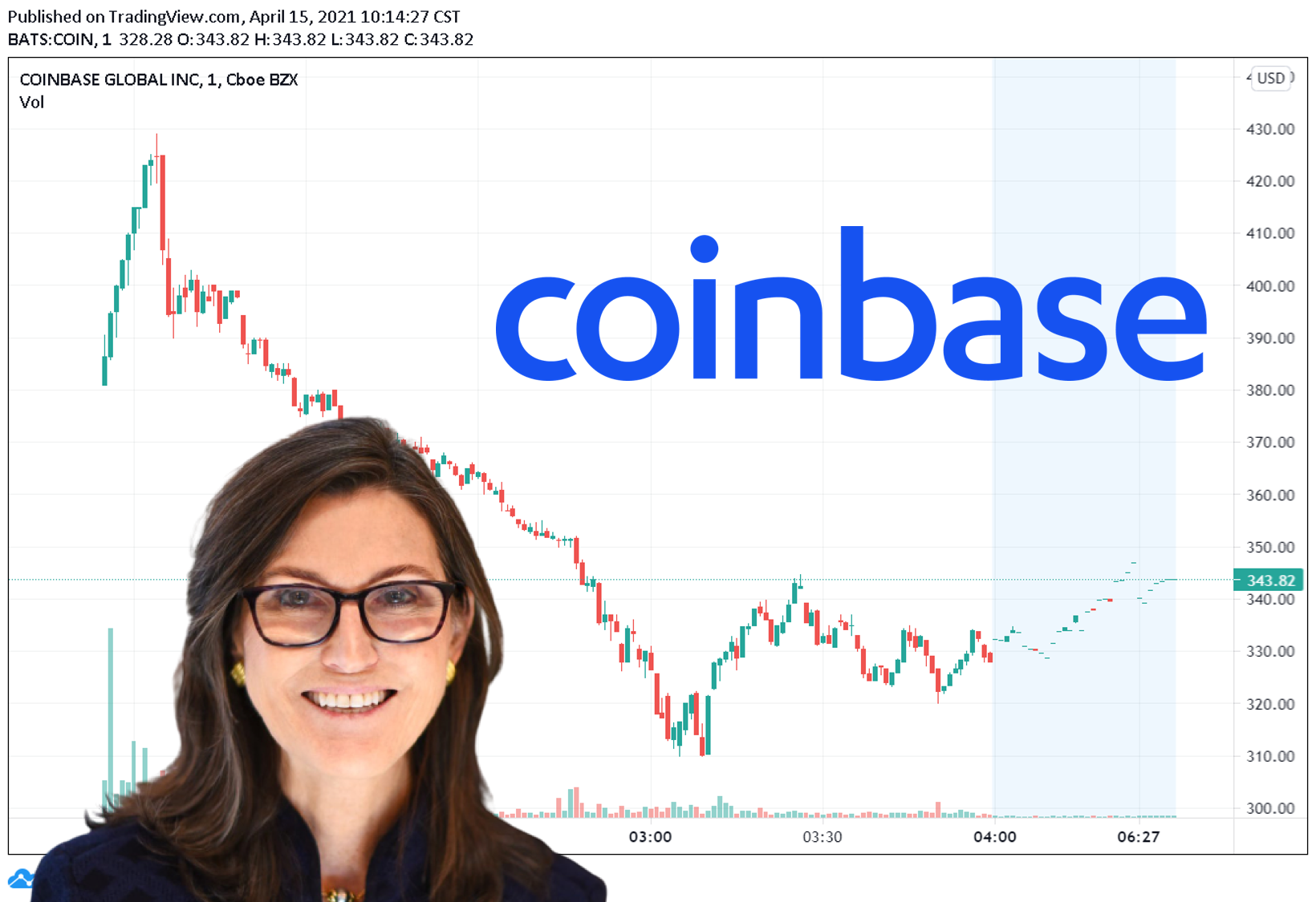 Coinbase掛牌 | ARK大買2.5億美元！開盤上$429、跌14%作收；鏈上留言致敬中本聰 - 動區動趨 ...