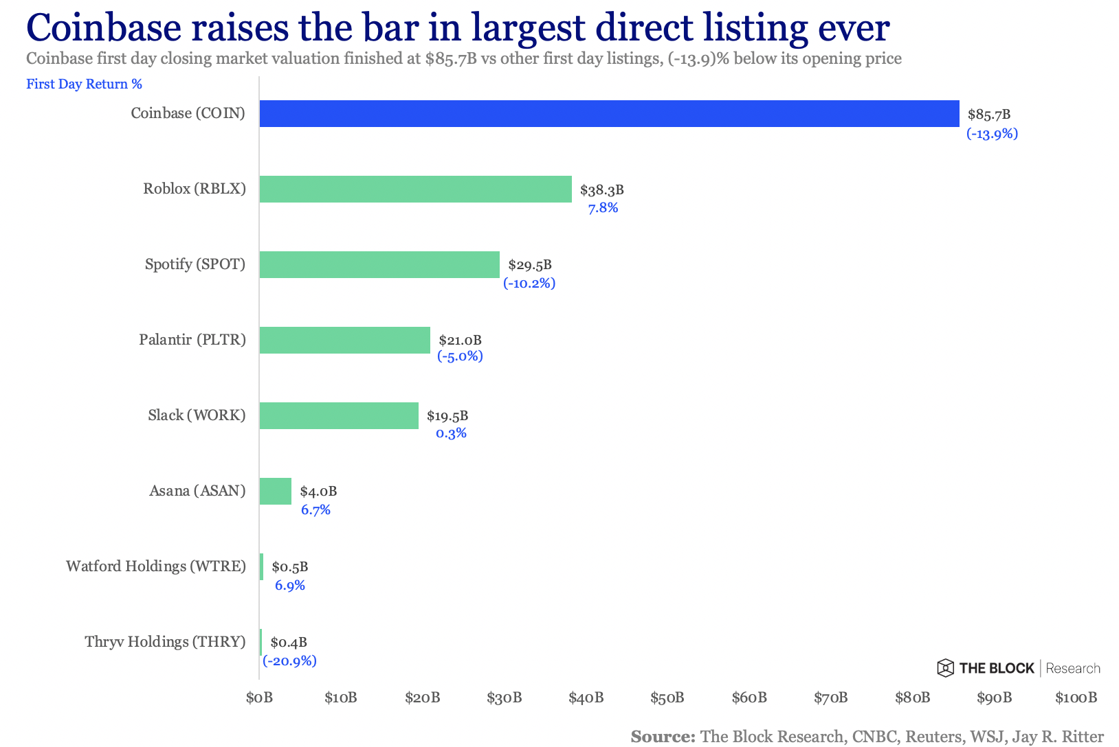 Coinbase掛牌 | ARK大買2.5億美元！開盤衝上$429、跌14%作收；鏈上留言致敬中本聰 - 動區動趨 ...