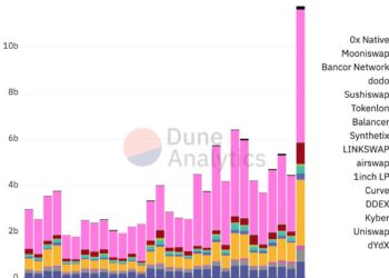 DeFi | TVL 跌破1,000億美元！代幣齊跌、資金逃難，「519一天DEX交易量」衝達去年10%