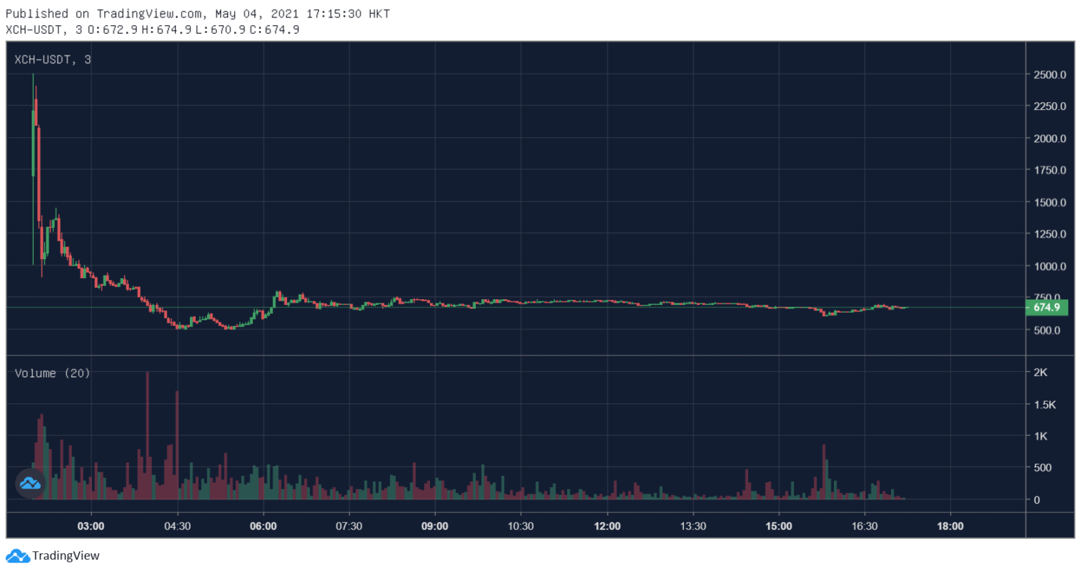 奇亞幣 | OKEx上架，XCH 上2,500鎂！Chia 挖礦已佔領「203萬TB」空間 - 動區動趨-最具 ...