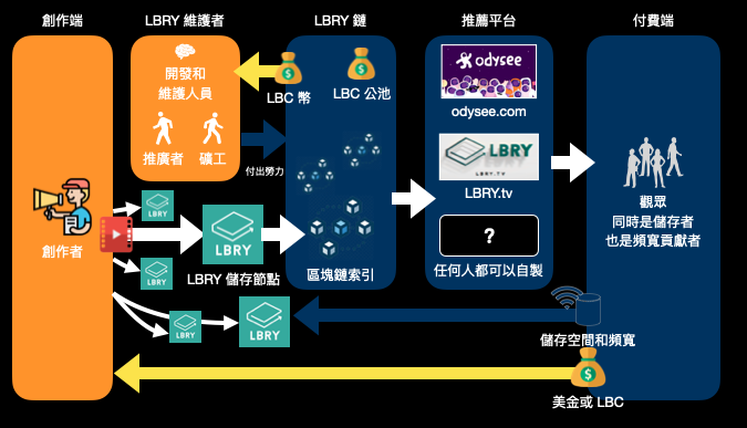 LBRT 供需模型說明(詳見懶人包2之文章)