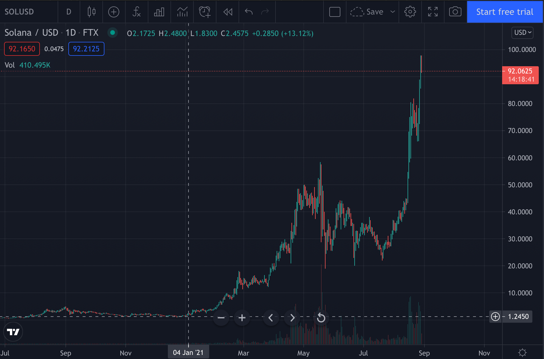 - Solana近日走勢 ｜圖源：TradingView -