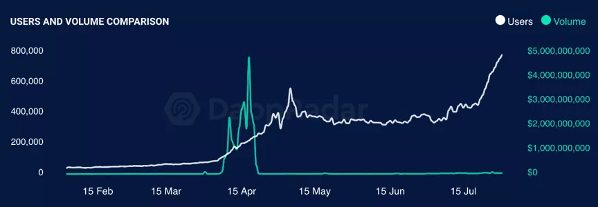 數據來源:DappRadar