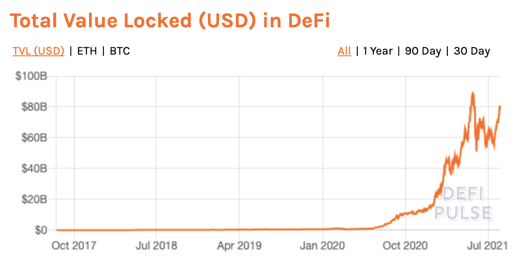 - DeFi 中的總鎖倉價值，來源：Defipulse.com -