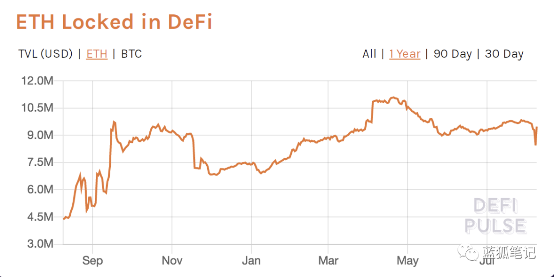 - ETH在DeFi中的鎖定量,DeFiPulse -