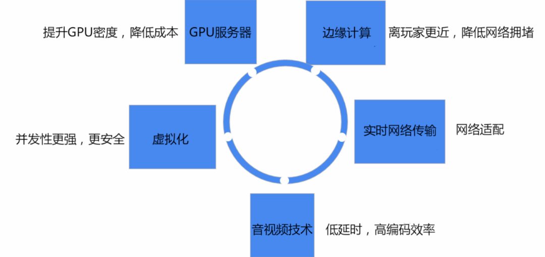 - 雲遊戲的核心技術趨於成熟，來源：國盛證券研究所 -