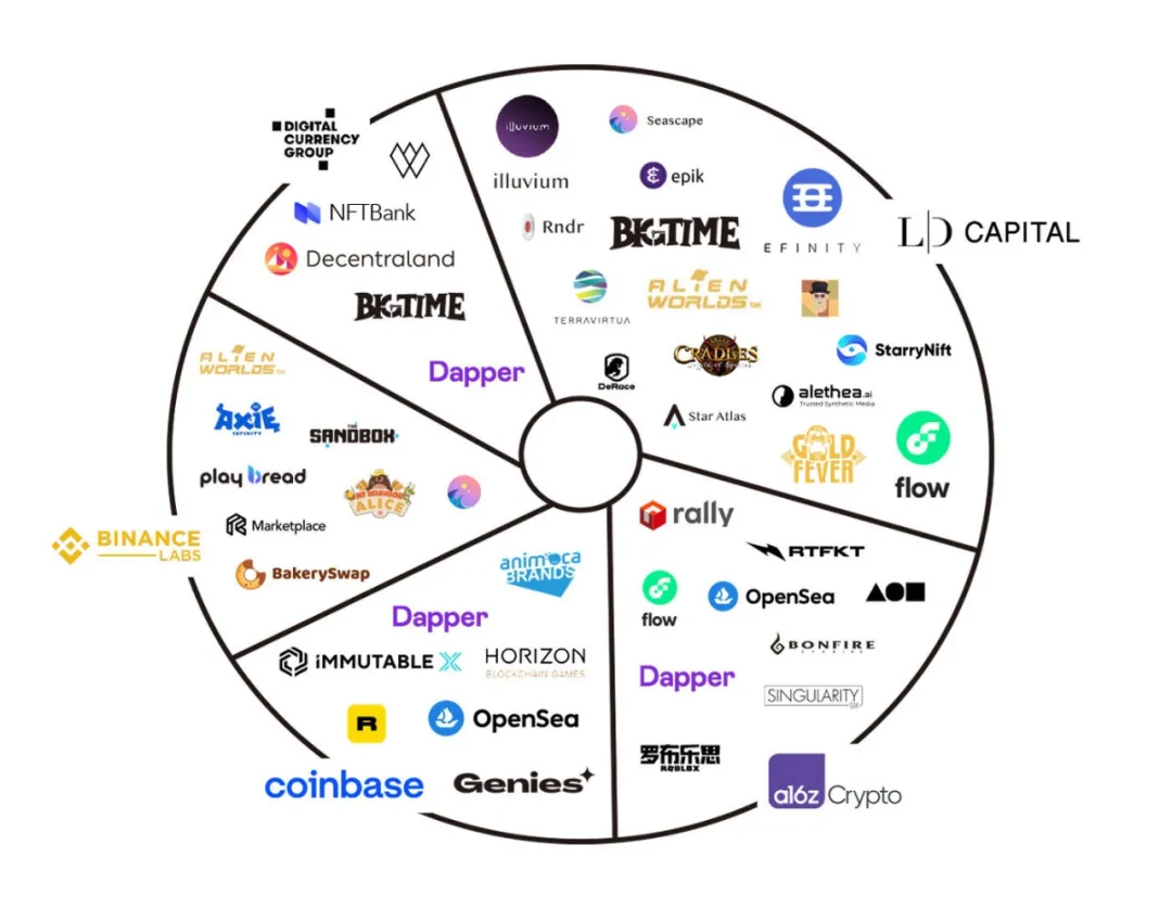 - 海外加密資本的元宇宙佈局（部分），來源：公開資料 & LD Research -
