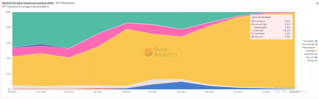 (截圖來源:Dune Analytics)