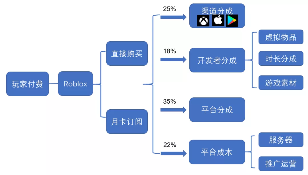 - Roblox 經濟系統，來源：Roblox 和天風證券研究所 -