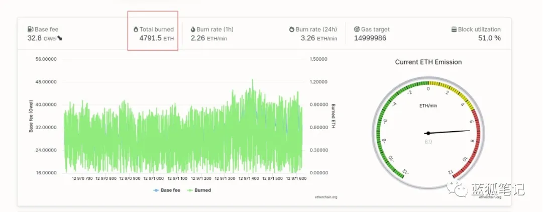 - EIP-1559推出之後第一天燒毀的ETH量,etherchain.org -