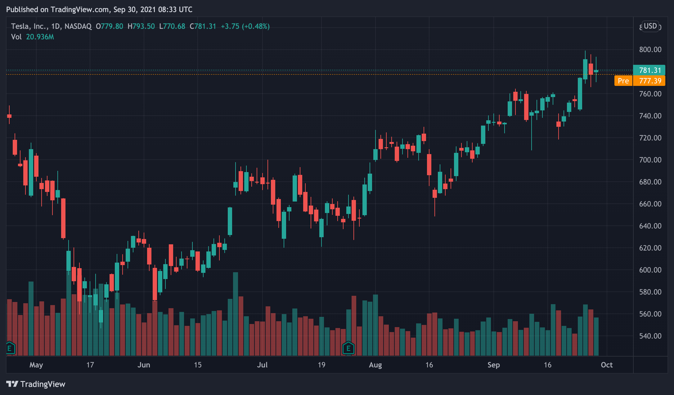 - TSLA 日線圖|Source : Tradingview -