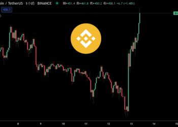 BSC | 幣安推出「10億美元」加密貨幣成長基金，BNB聞訊暴漲18%