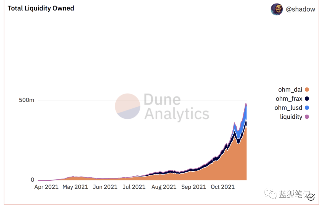 (Olympus 協議擁有流行性趨勢,DuneAnalytics)