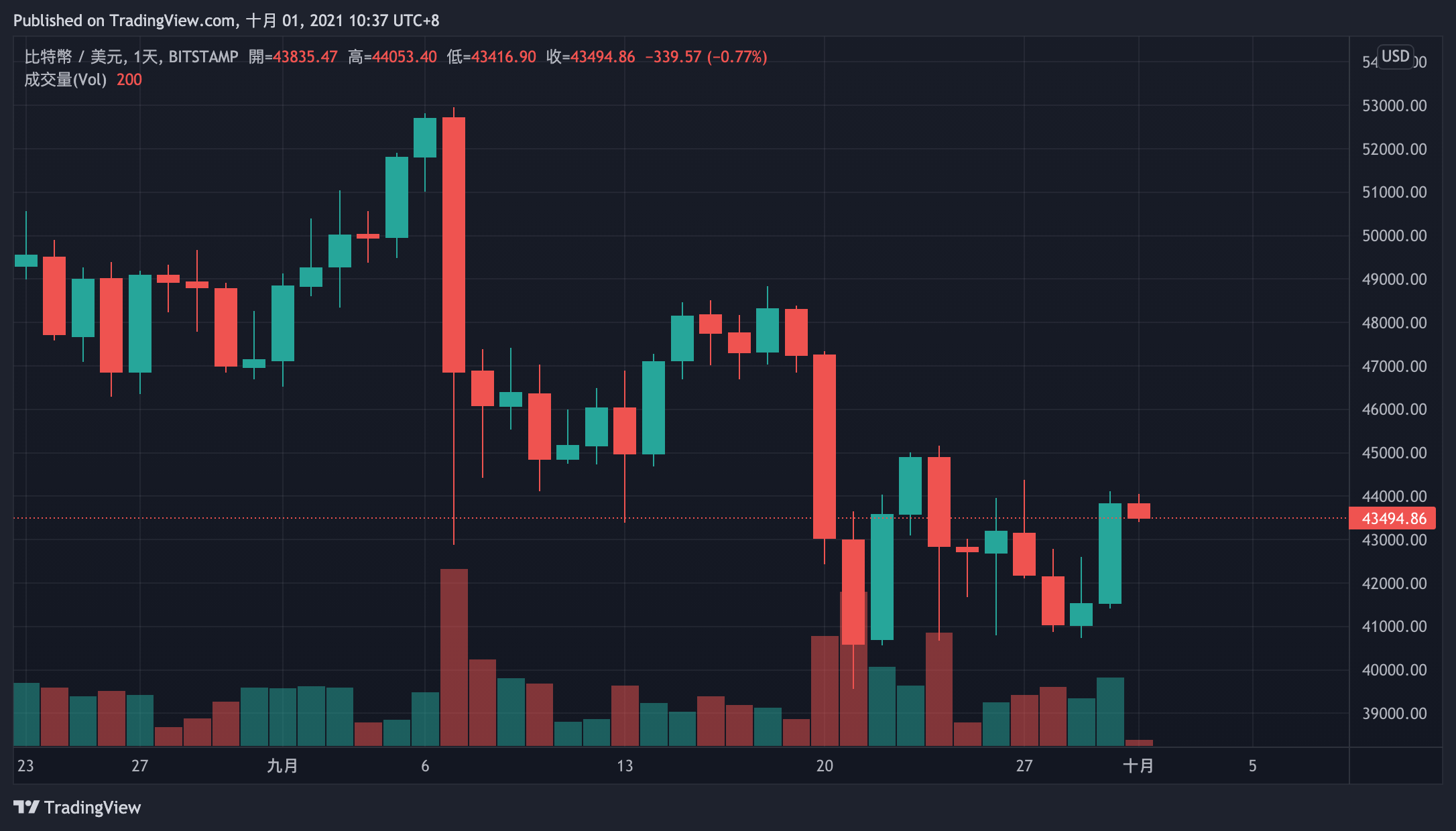 - 比特幣日線圖走勢 Source : Tradingview -