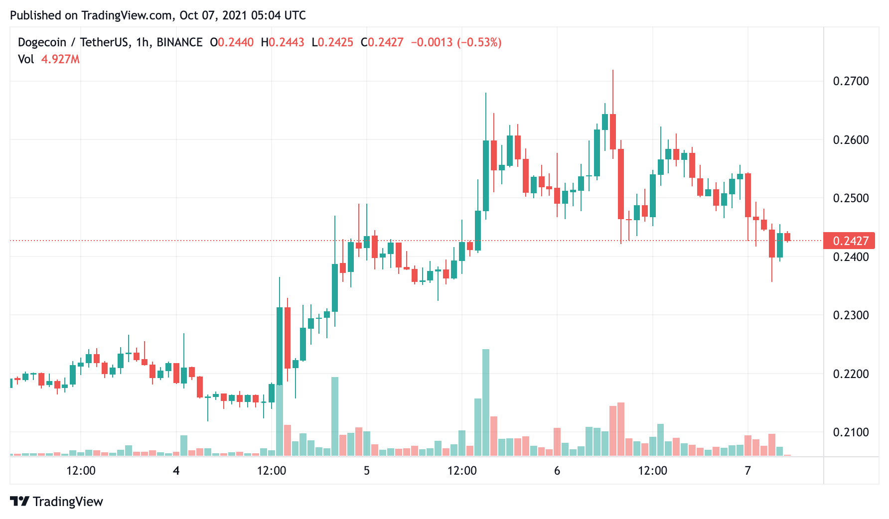 - 狗狗幣小時走勢圖｜Source : TradingView -