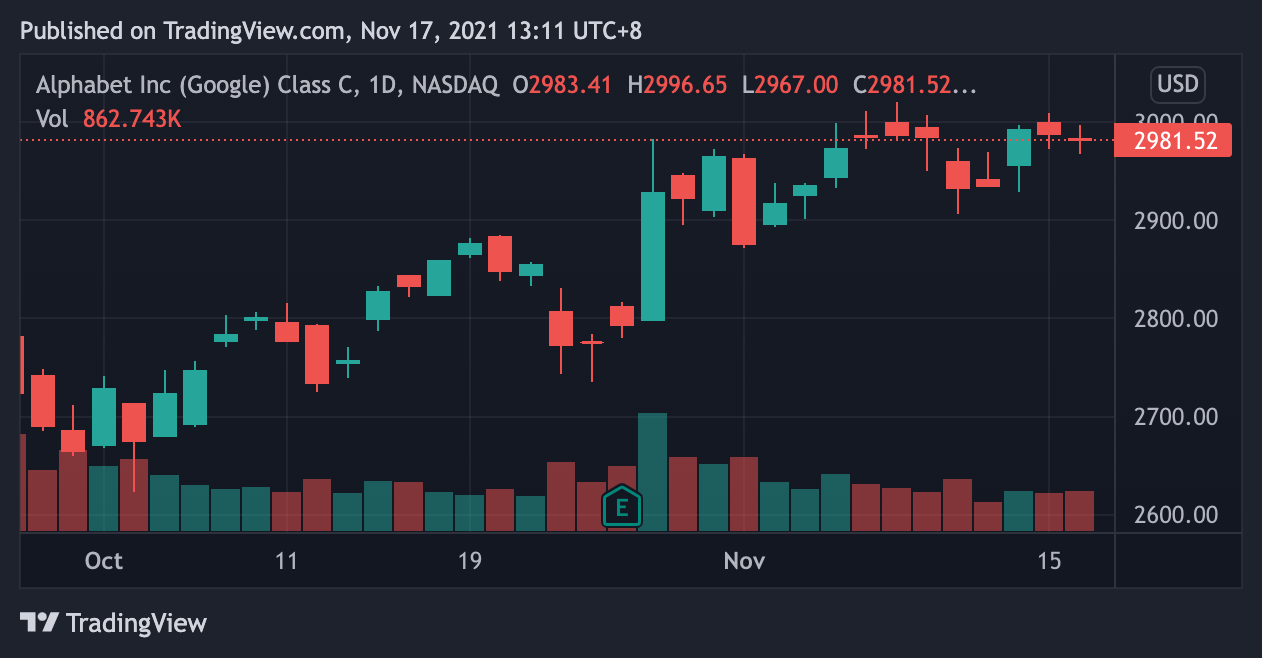 - GOOG 日線圖｜Source : TradingView -