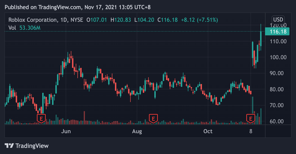 - Rblx 日線圖｜Source : TradingView -