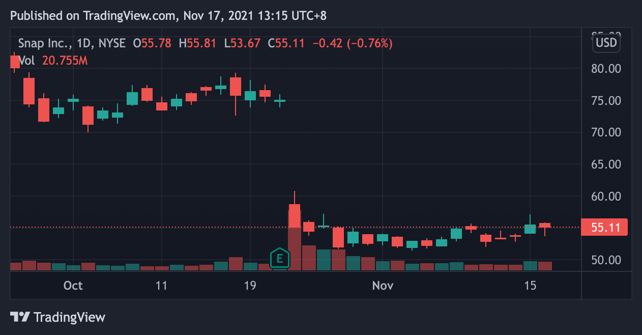 - Snap 日線圖｜Source : TradingView -