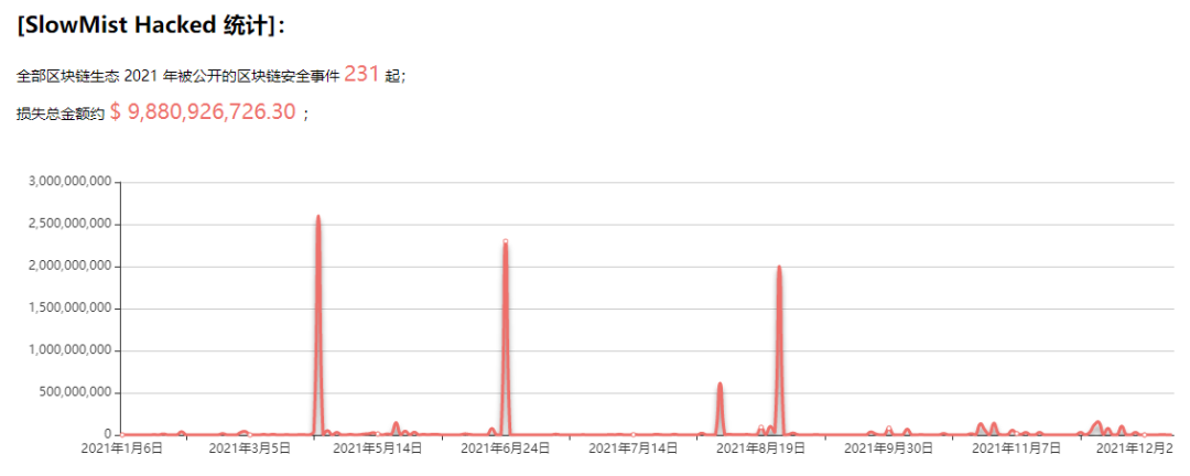 (來源:hacked.slowmist.io)