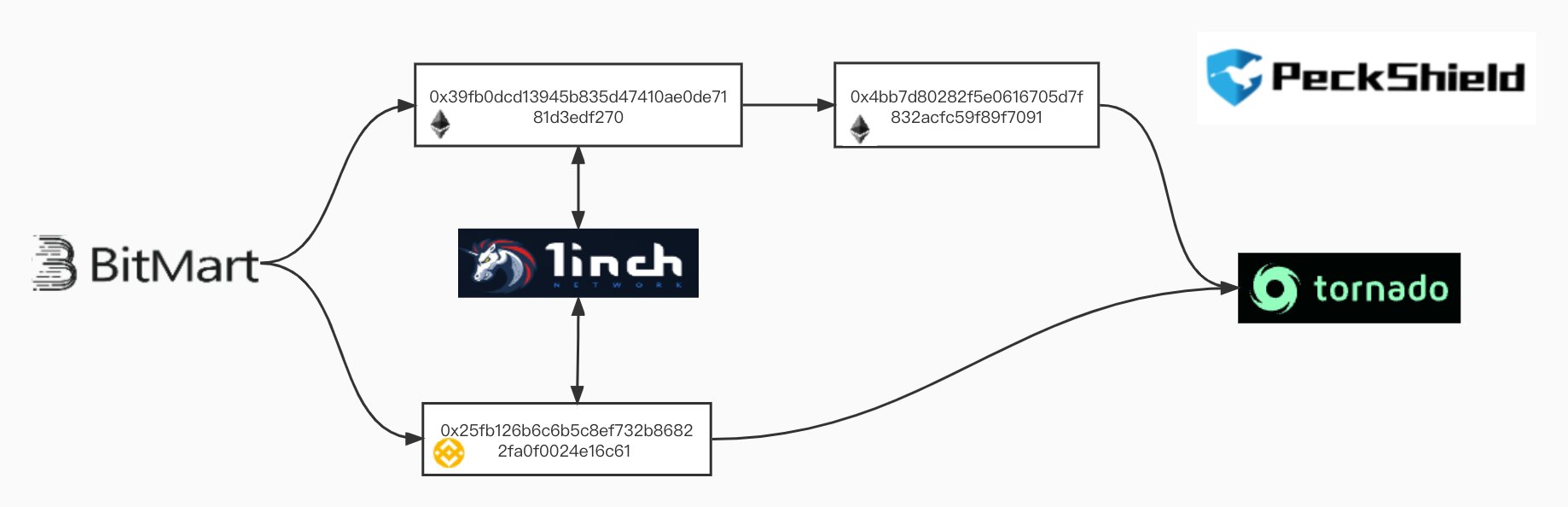 BitMart 被害,混幣器 Tornado 洗錢