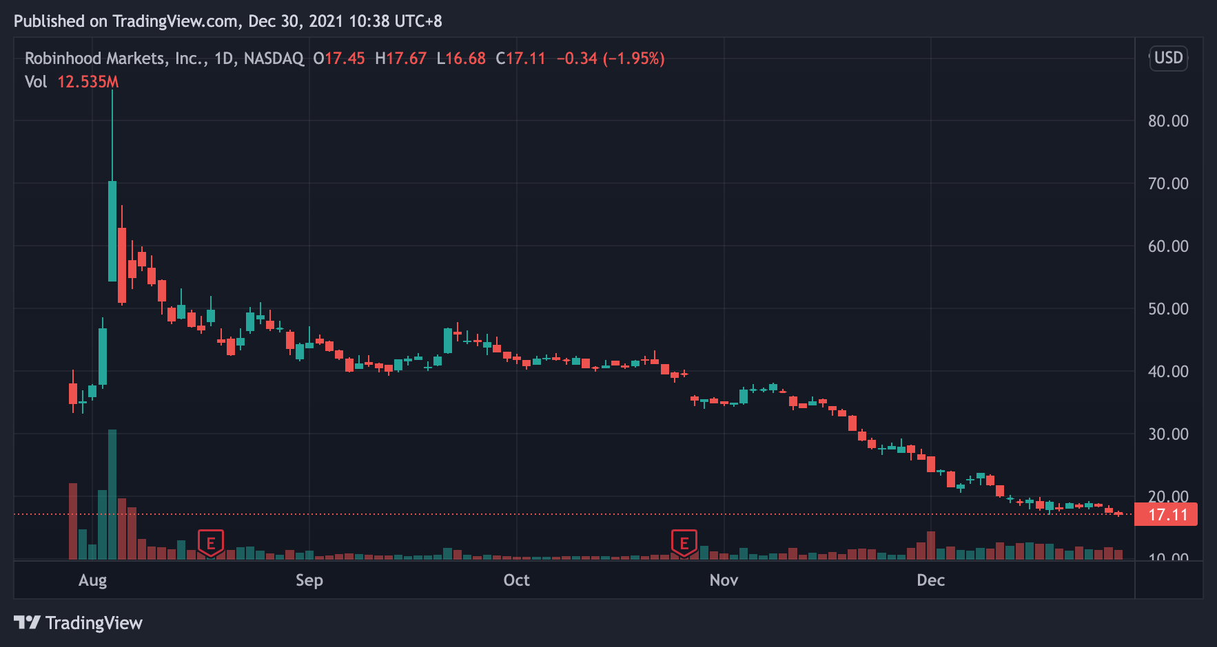 - HOOD 日線圖|Source : TradingView -