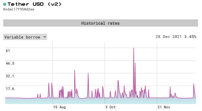 2021 下半年 Aave USDT 借款利率波动范围为 3.16% ~ 61%