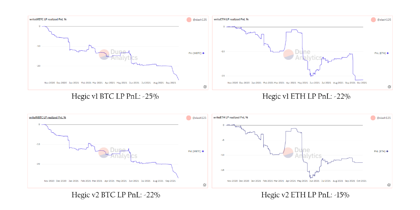 Hegic BTC & ETH LP 承受钜额损失