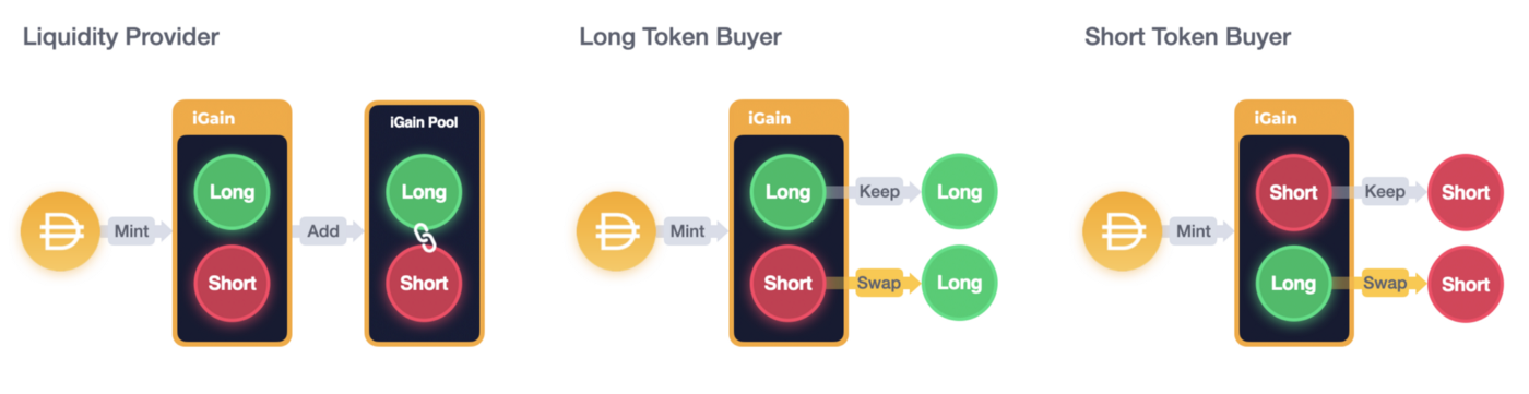 增加流動性和購買 Long & Short 之流程
