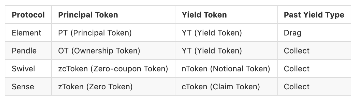 本息分离协议代币名称对应表