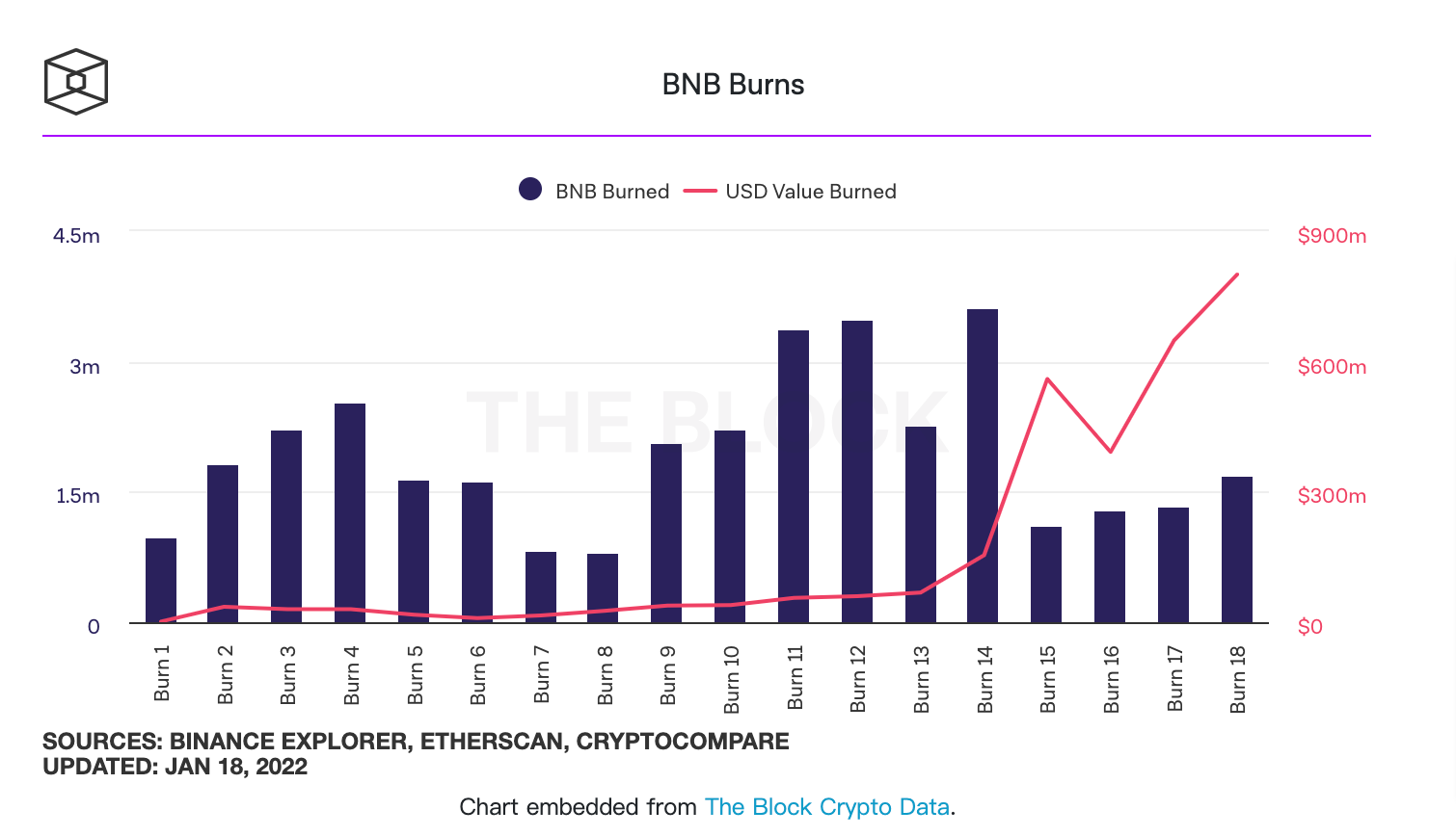 Binance destroys over 1.68 million BNB tokens in its latest burn | 動區動趨-最具影響力的區塊鏈媒體 (比特幣, 加密貨幣)