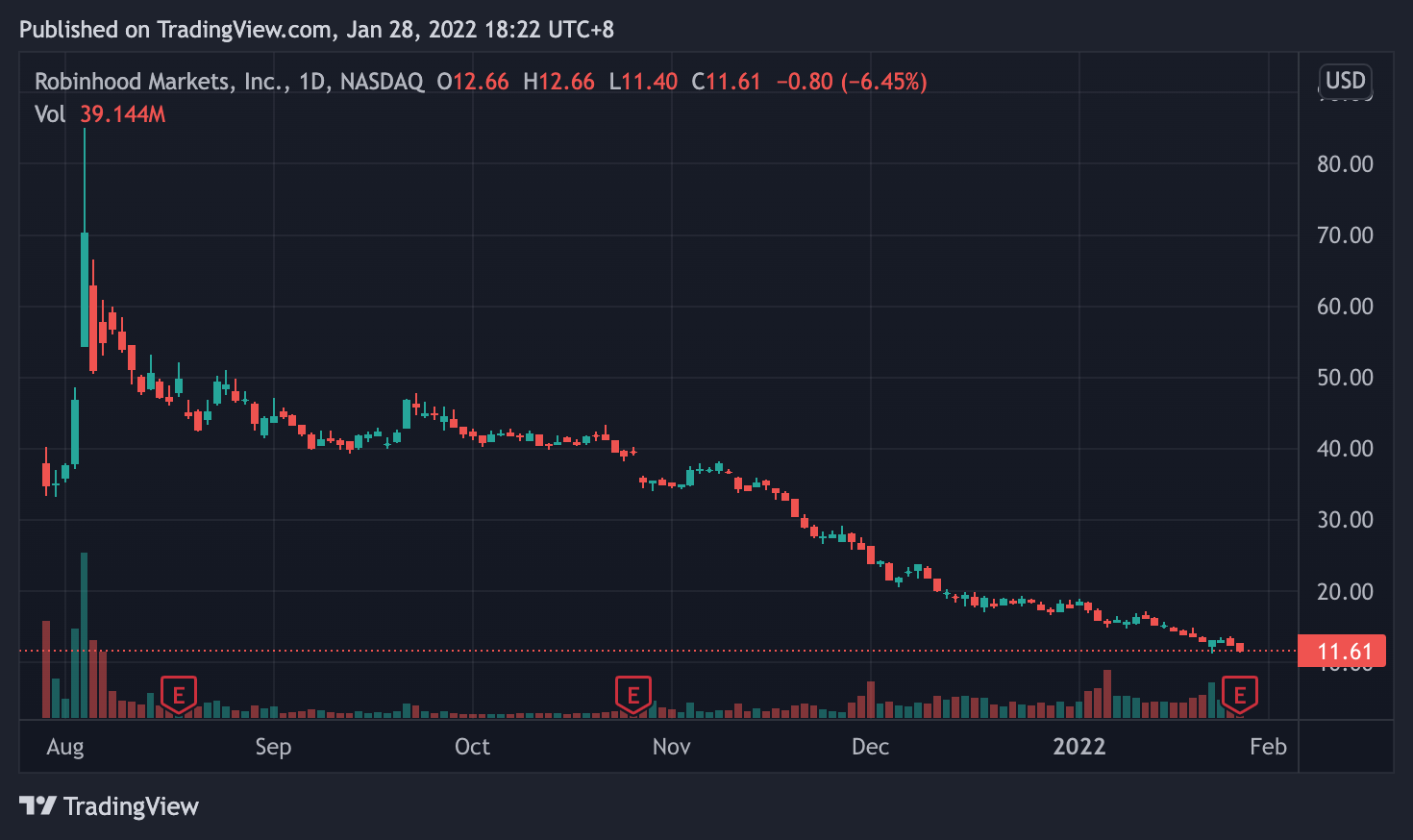 - HOOD 日走勢圖|Source:TradingView -