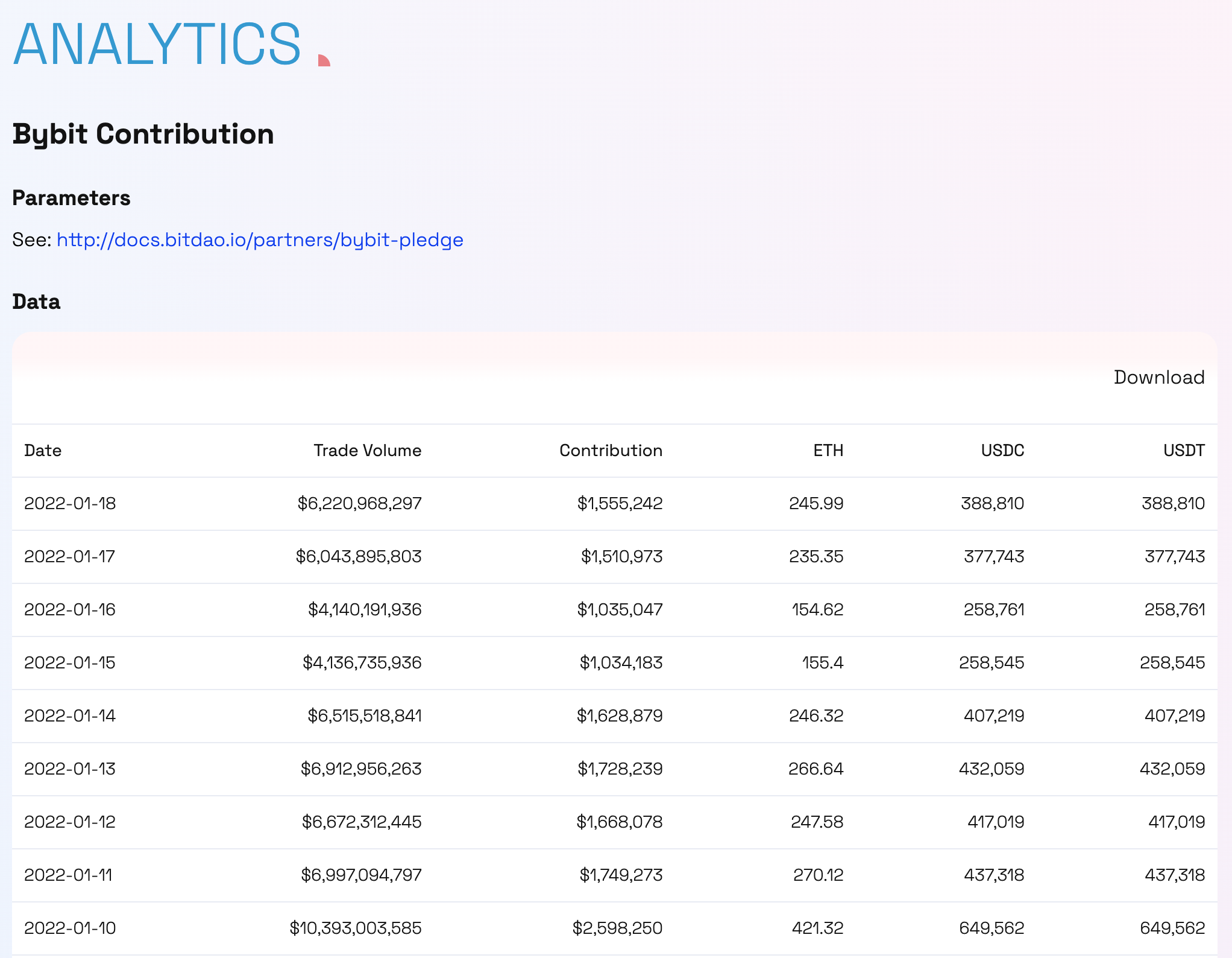 - Source:bitdao.io/analytics -