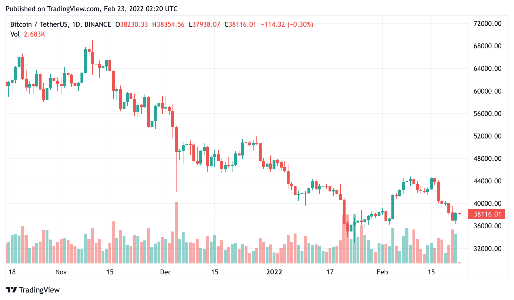 – BTC/USDT 走勢圖。 Source：Tradingview –