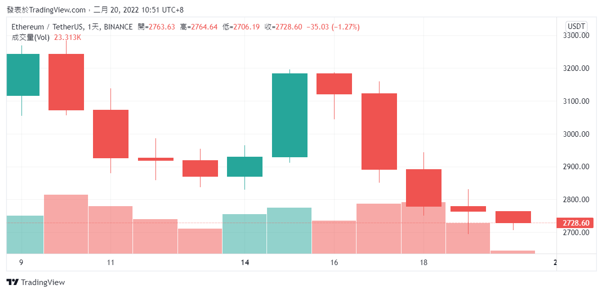 – ETH/USDT 走勢圖。 Source：Tradingview –