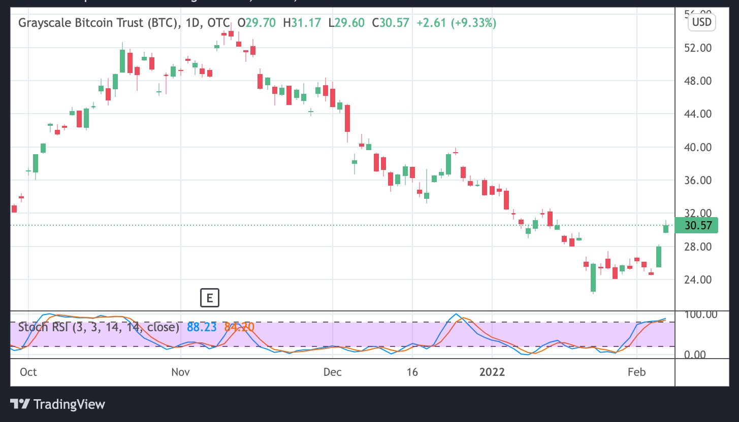 – GBTC 走勢圖。 Source：Tradingview –