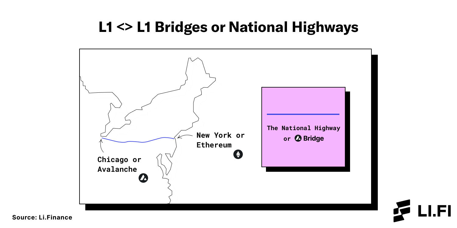 上圖:國家高速公路就相當於L1 <> L1 橋