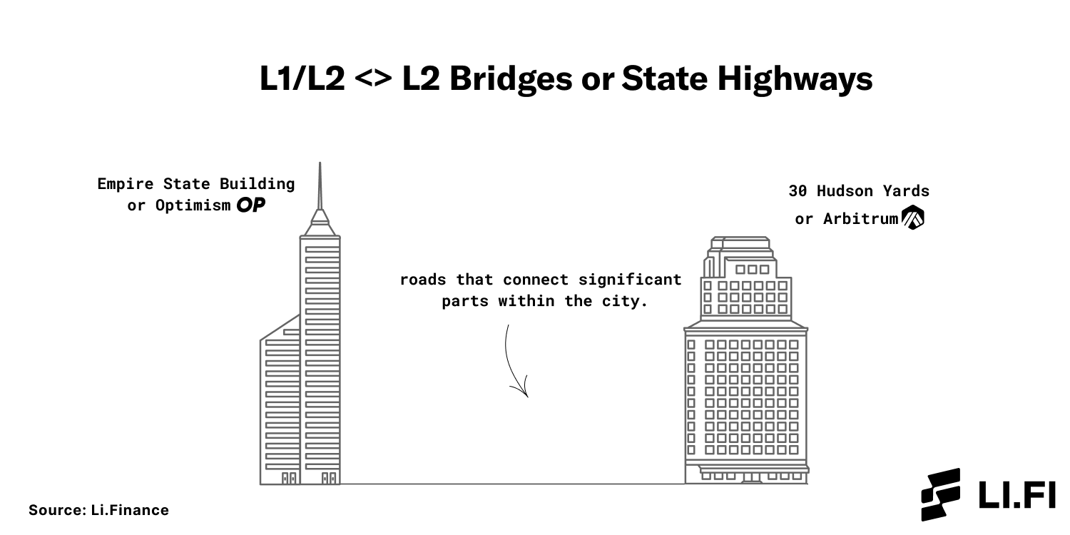上圖:州內高速公路就相當於L1/L2 <> L2 橋。