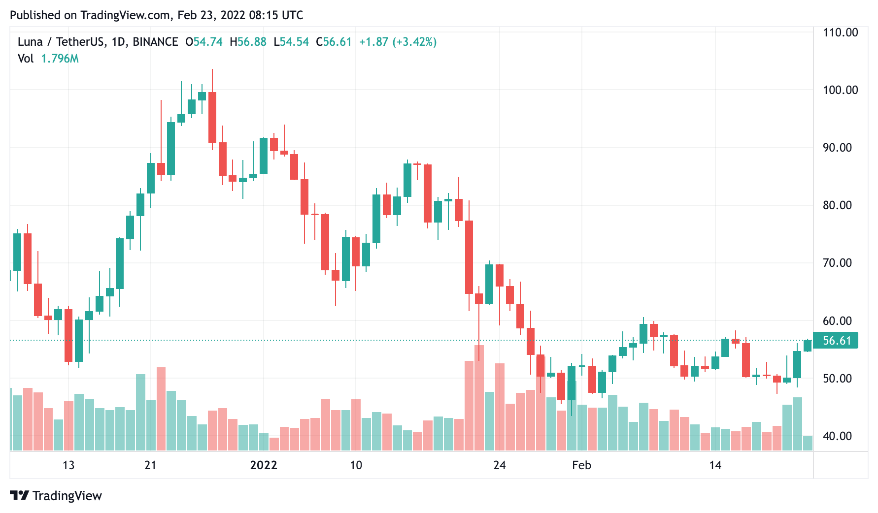 – LUNA/USDT 走勢圖。 Source:Tradingview –