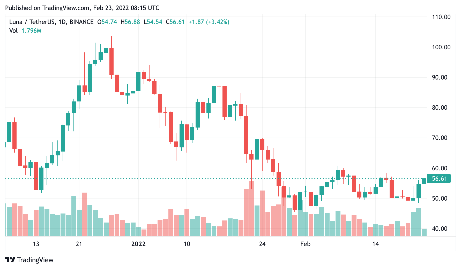 – LUNA/USDT 走勢圖。 Source：Tradingview –