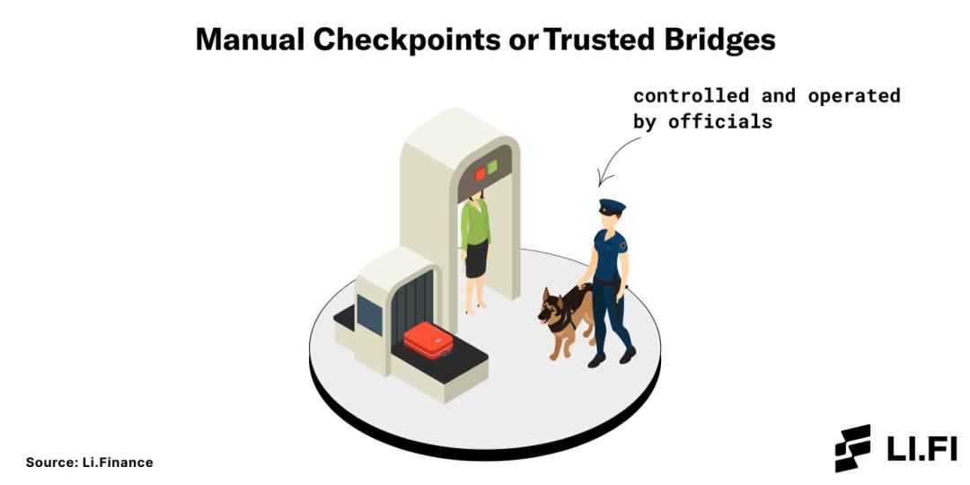 上圖：人工檢查點相當於「需信任的「橋」」