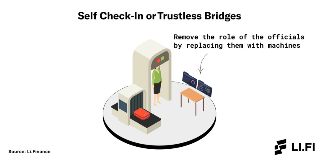 上圖：自助檢查點就相當於「無須信任的「橋」」
