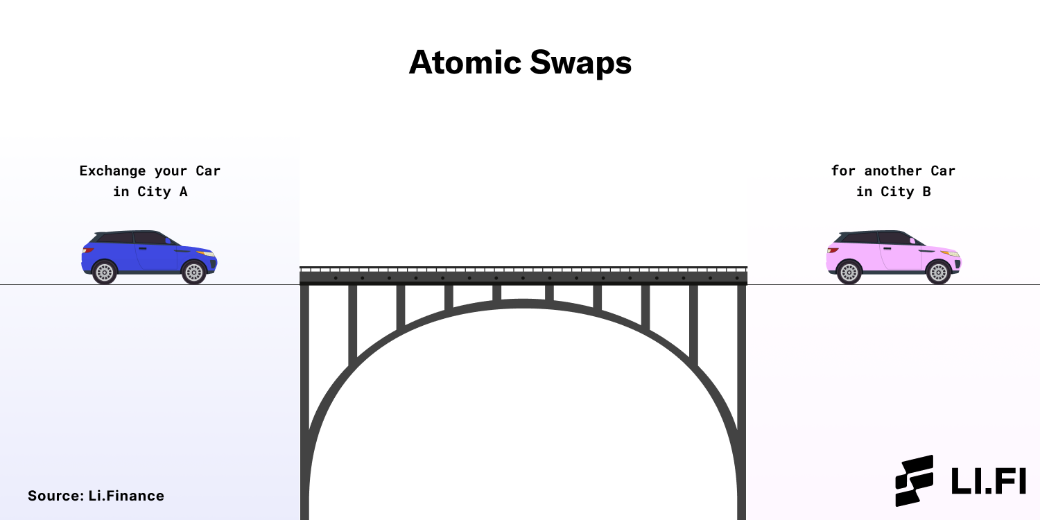 上圖：使用「原子互換」機制的「橋」