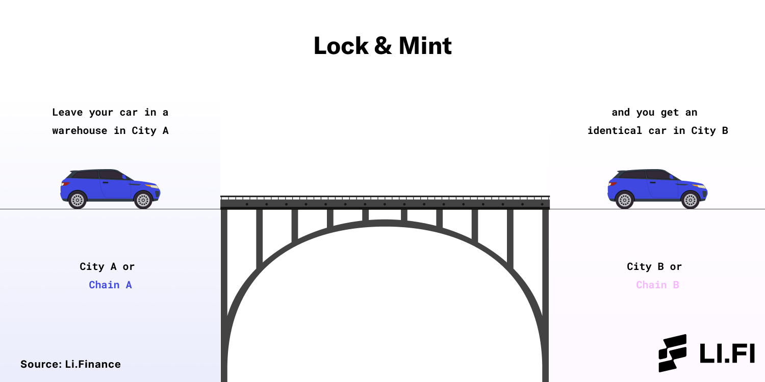 上圖：使用「鎖定& 鑄造」機制的「橋」