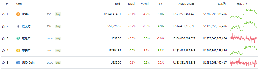 市場數據來源：coingecko