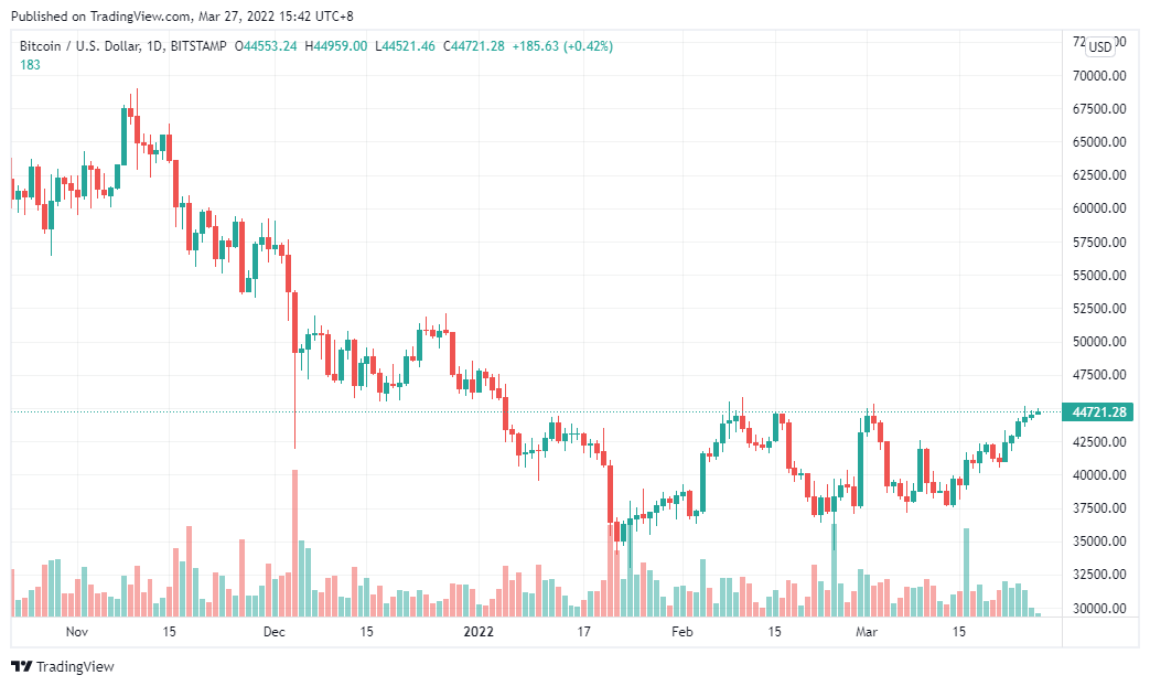 - BTC/USDT 日線圖｜Source：TradingView -